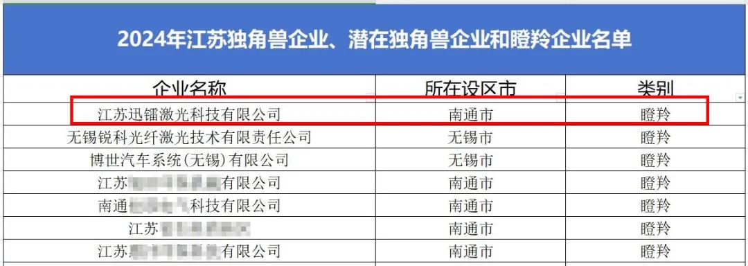 迅镭激光再次荣登江苏独角兽企业暨瞪羚企业名单！(图3)